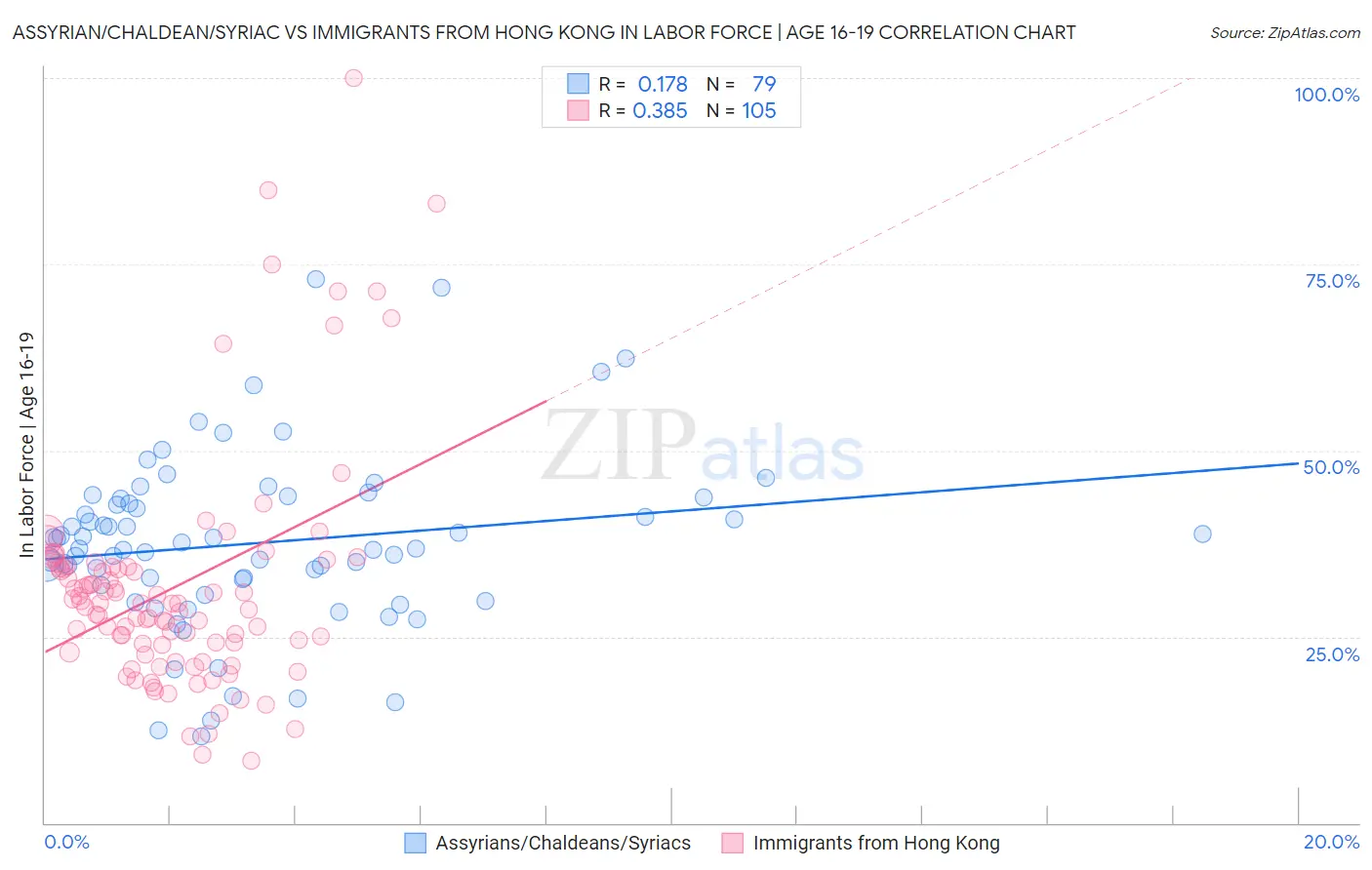 Assyrian/Chaldean/Syriac vs Immigrants from Hong Kong In Labor Force | Age 16-19