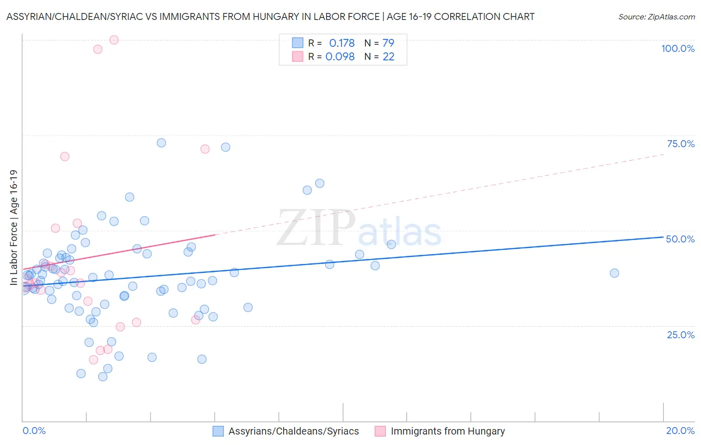Assyrian/Chaldean/Syriac vs Immigrants from Hungary In Labor Force | Age 16-19