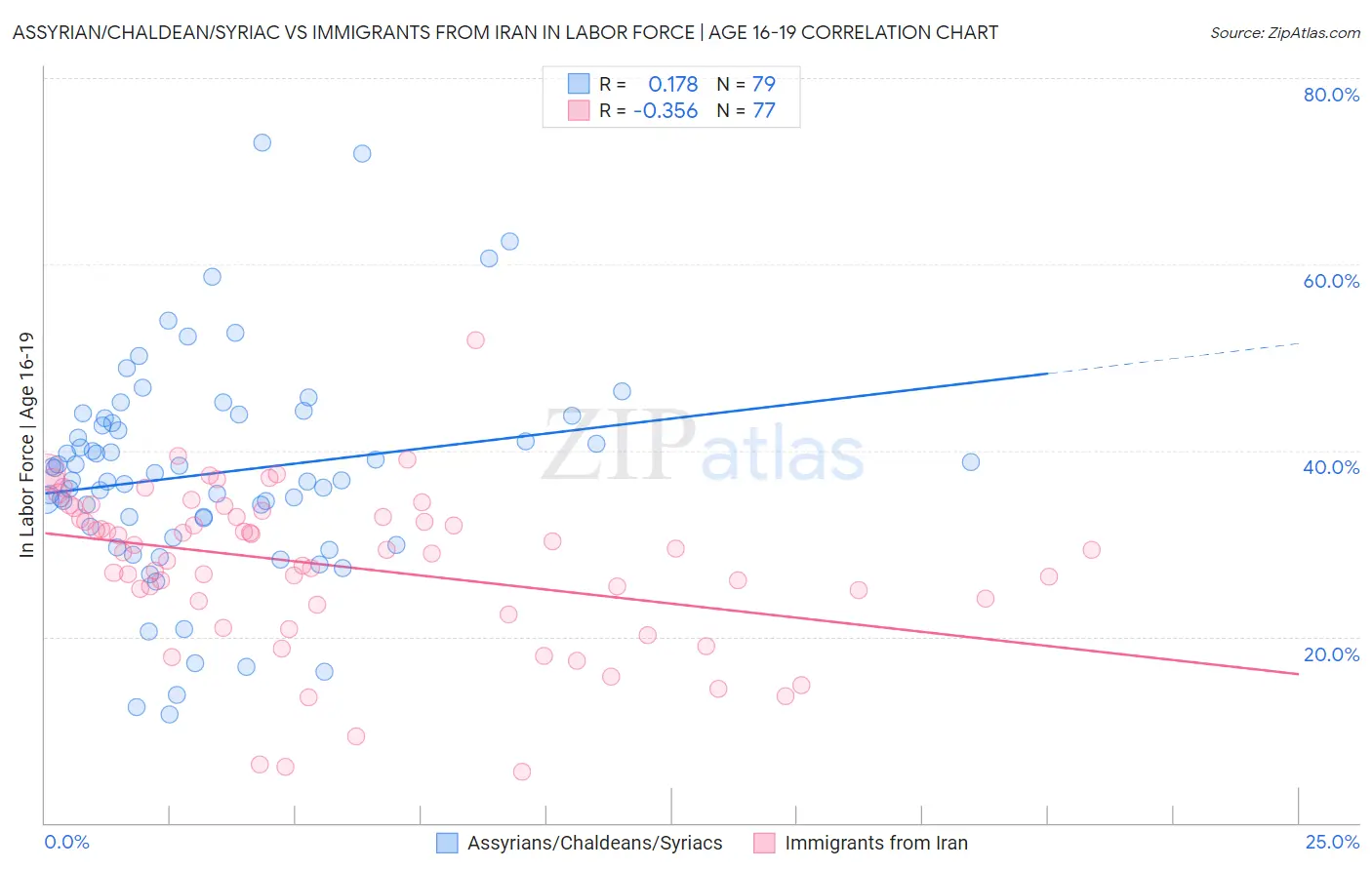 Assyrian/Chaldean/Syriac vs Immigrants from Iran In Labor Force | Age 16-19