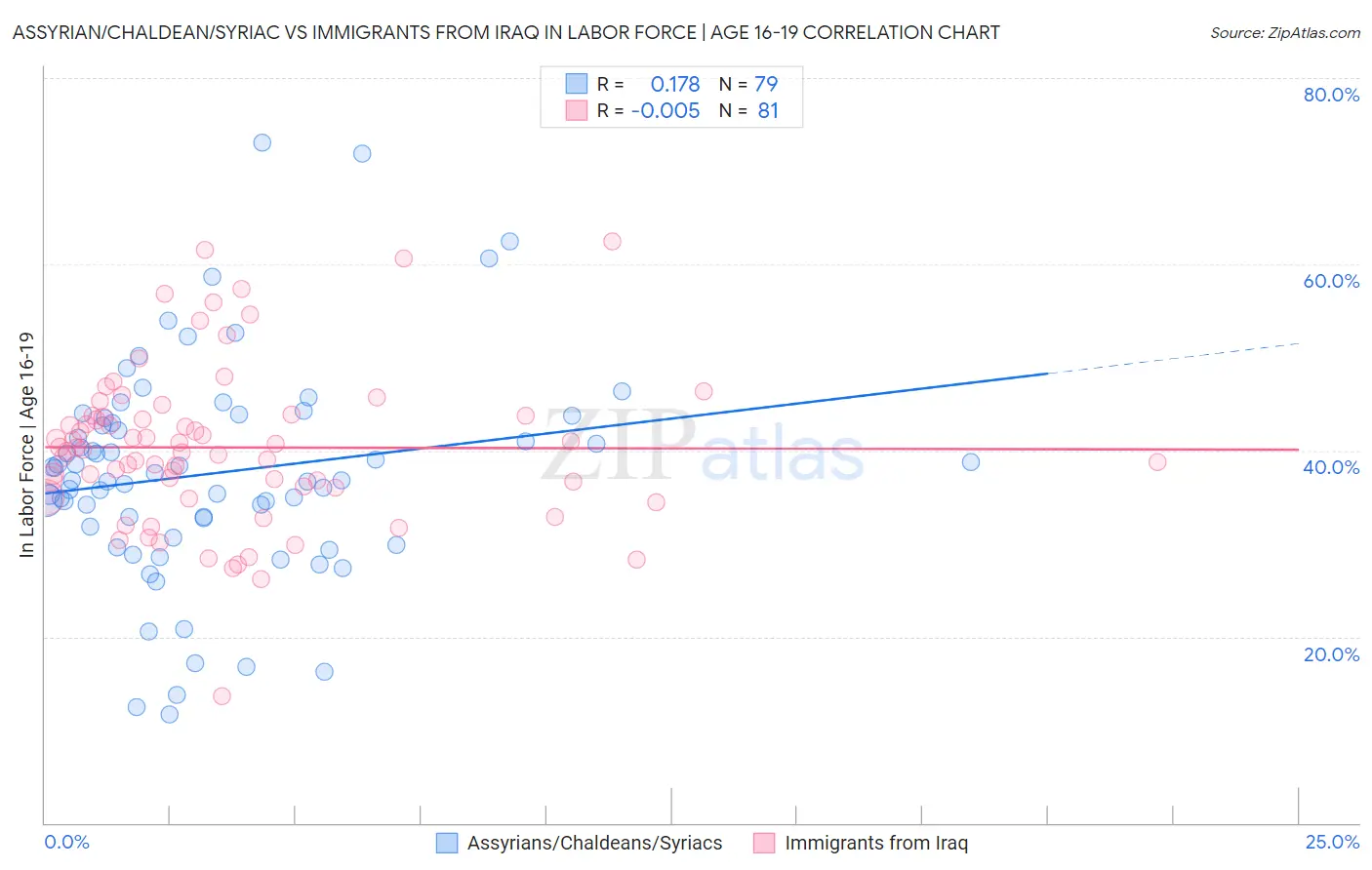 Assyrian/Chaldean/Syriac vs Immigrants from Iraq In Labor Force | Age 16-19