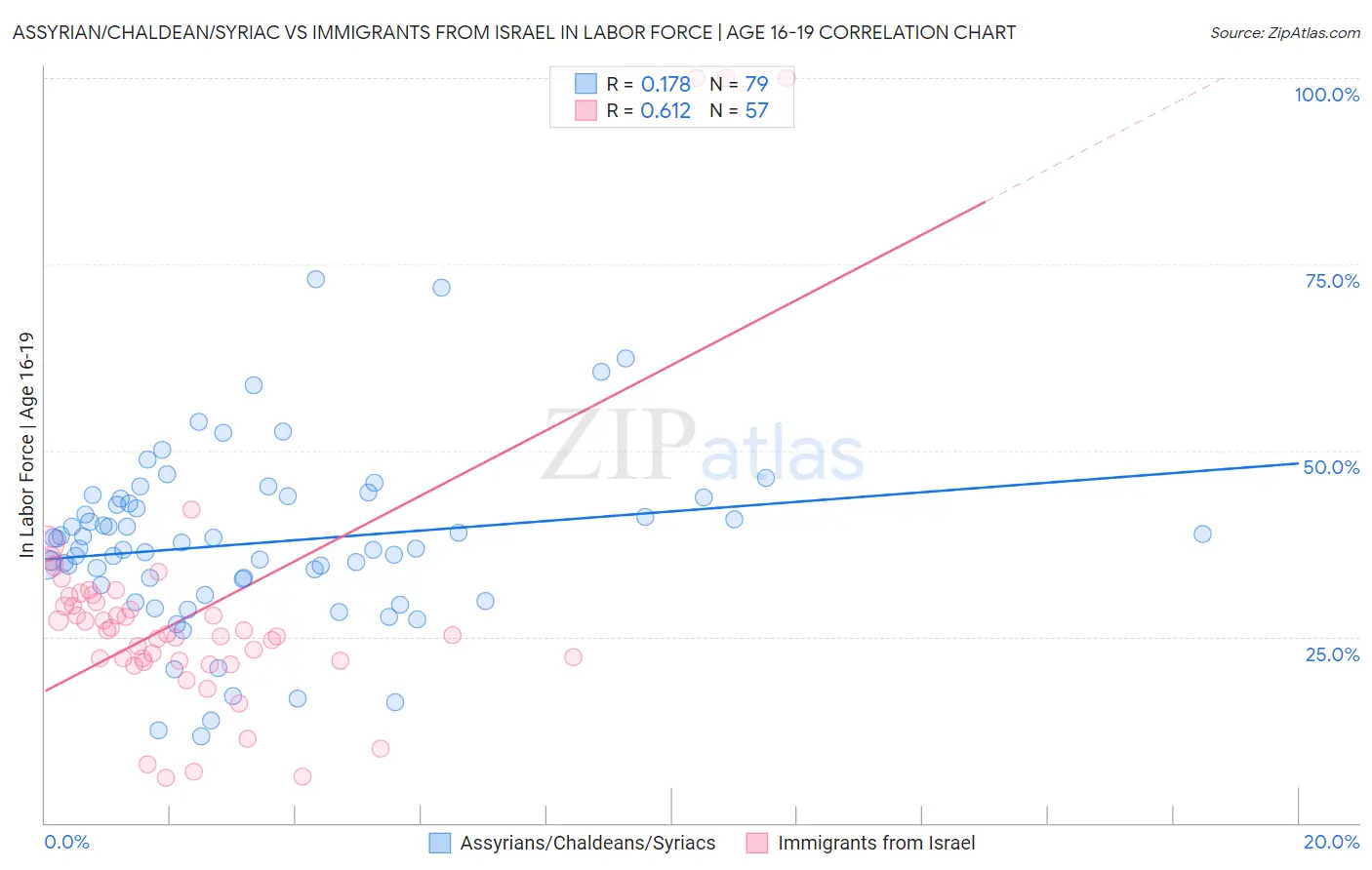 Assyrian/Chaldean/Syriac vs Immigrants from Israel In Labor Force | Age 16-19