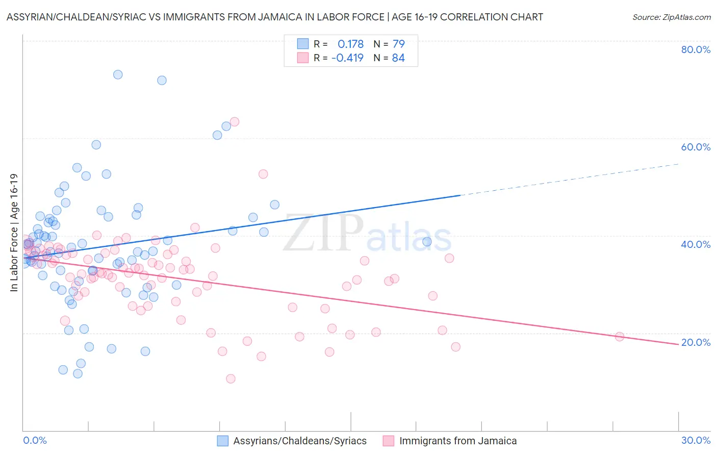 Assyrian/Chaldean/Syriac vs Immigrants from Jamaica In Labor Force | Age 16-19