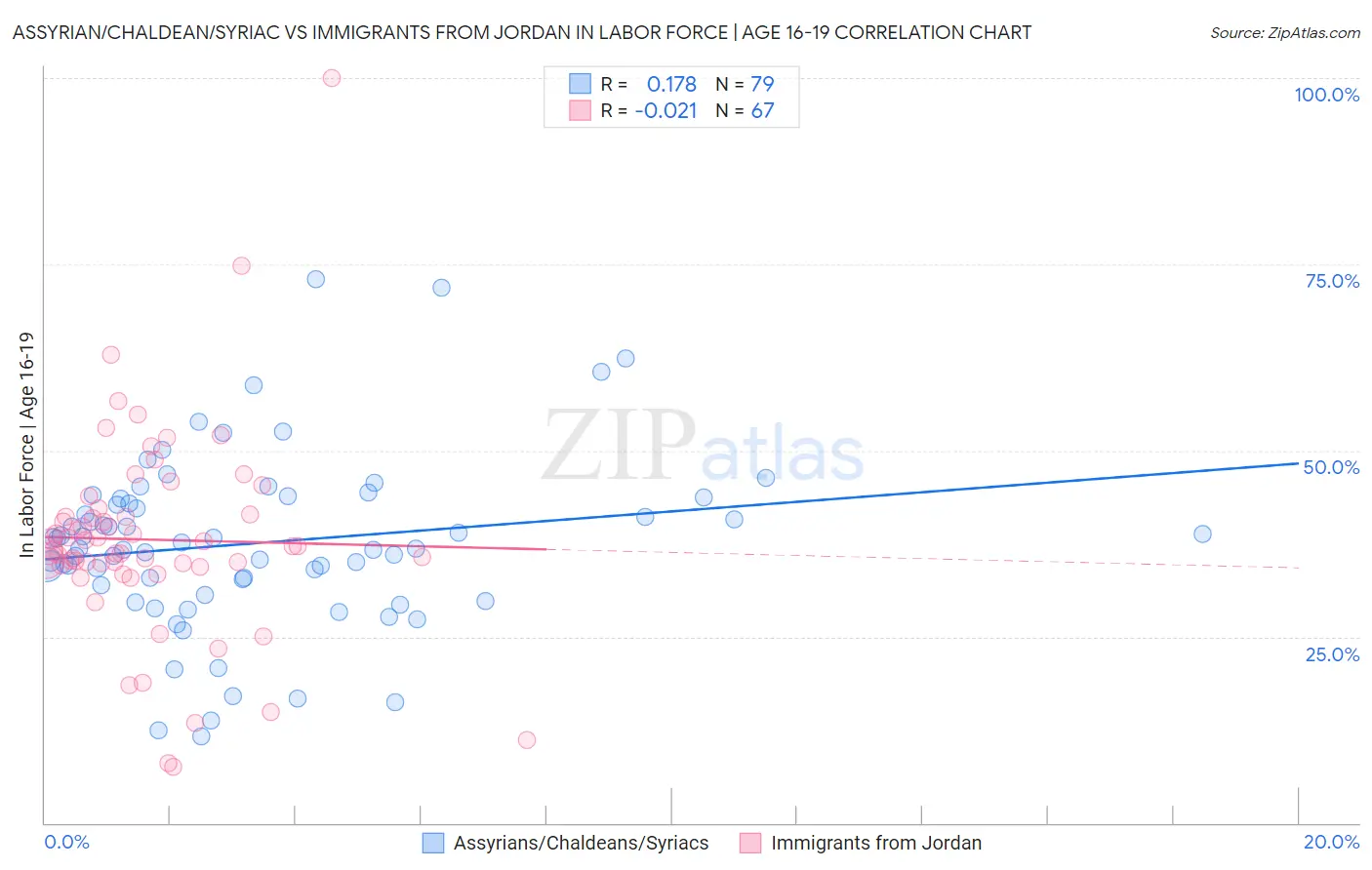 Assyrian/Chaldean/Syriac vs Immigrants from Jordan In Labor Force | Age 16-19