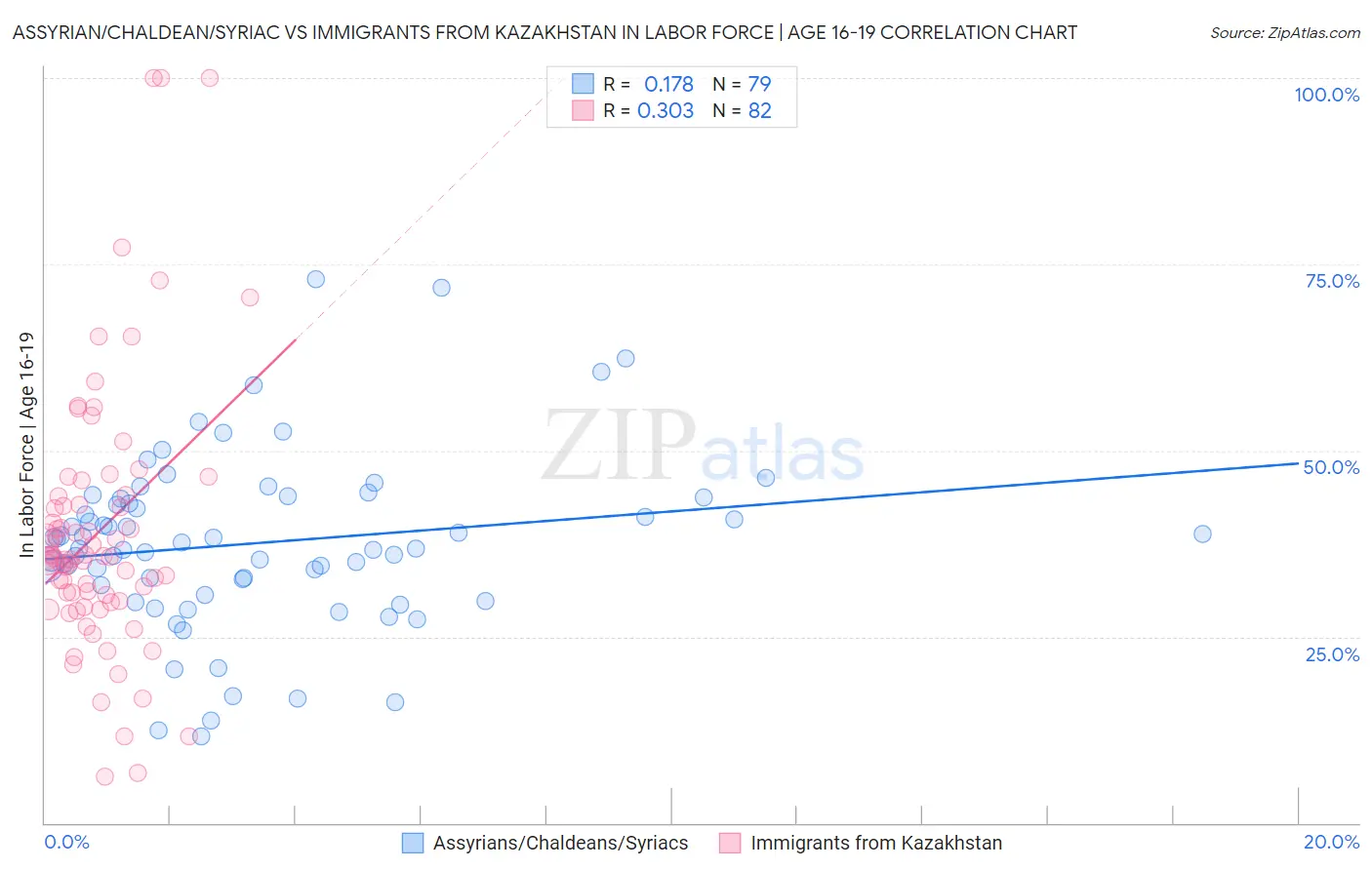 Assyrian/Chaldean/Syriac vs Immigrants from Kazakhstan In Labor Force | Age 16-19