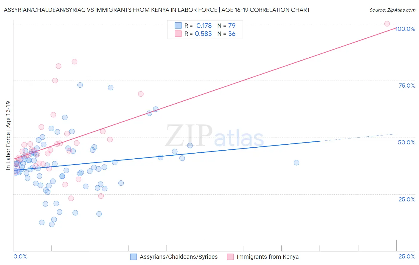 Assyrian/Chaldean/Syriac vs Immigrants from Kenya In Labor Force | Age 16-19