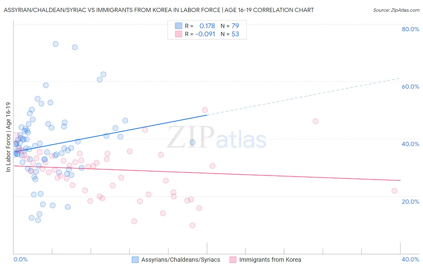 Assyrian/Chaldean/Syriac vs Immigrants from Korea In Labor Force | Age 16-19