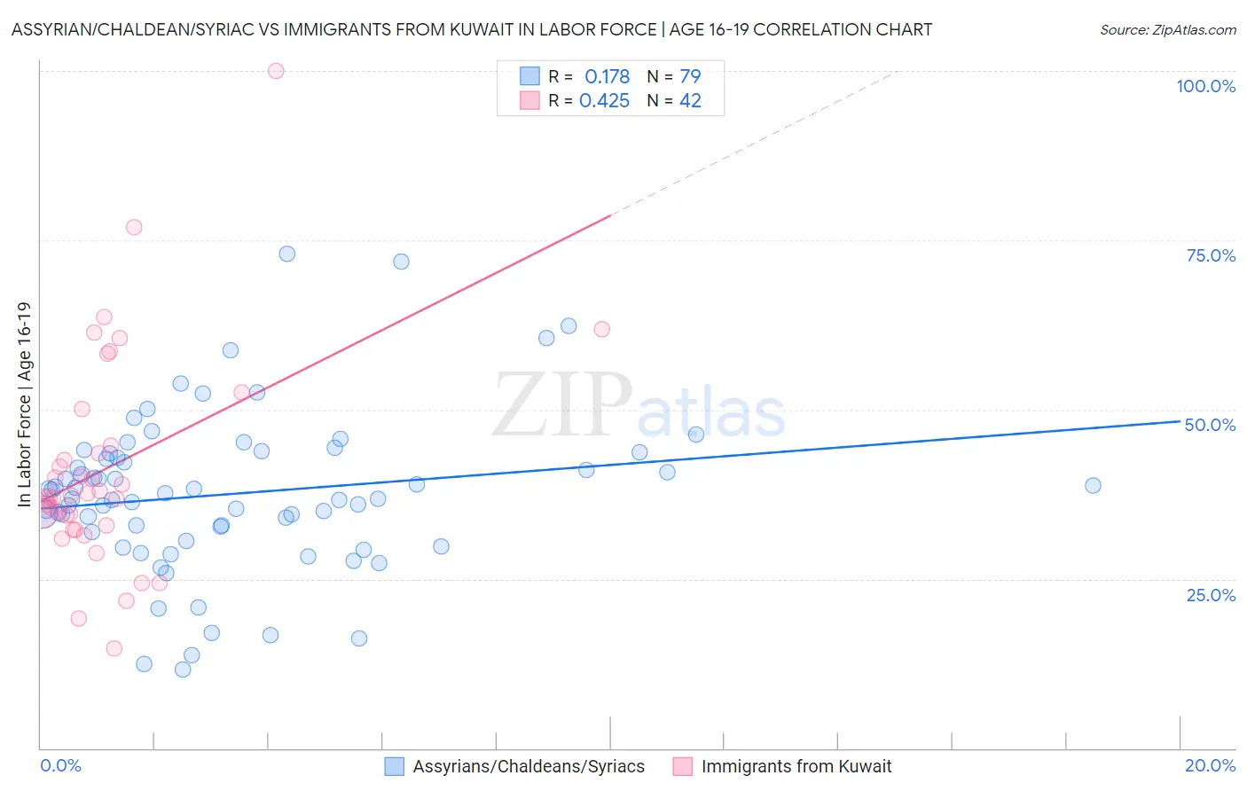 Assyrian/Chaldean/Syriac vs Immigrants from Kuwait In Labor Force | Age 16-19