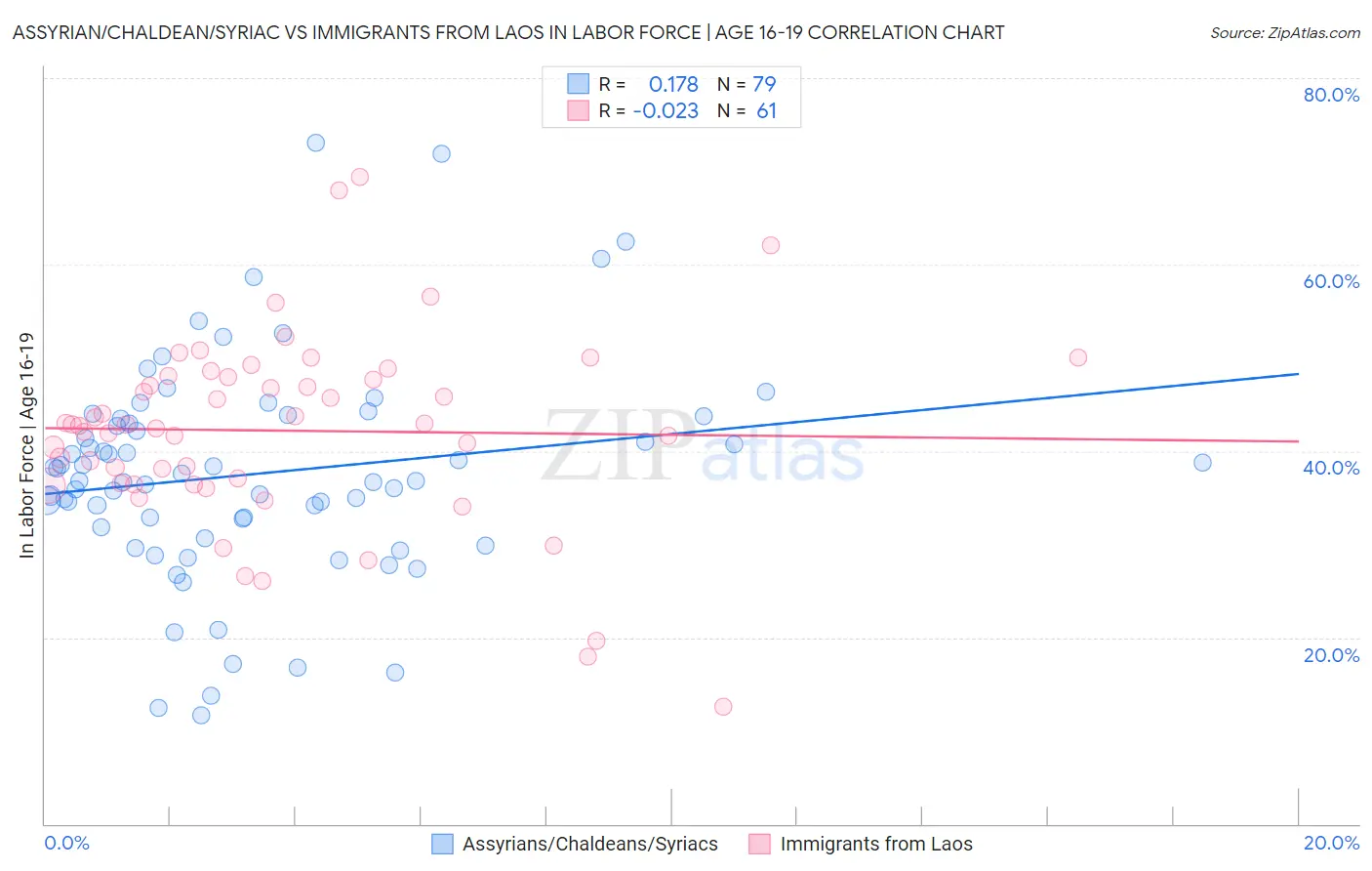 Assyrian/Chaldean/Syriac vs Immigrants from Laos In Labor Force | Age 16-19