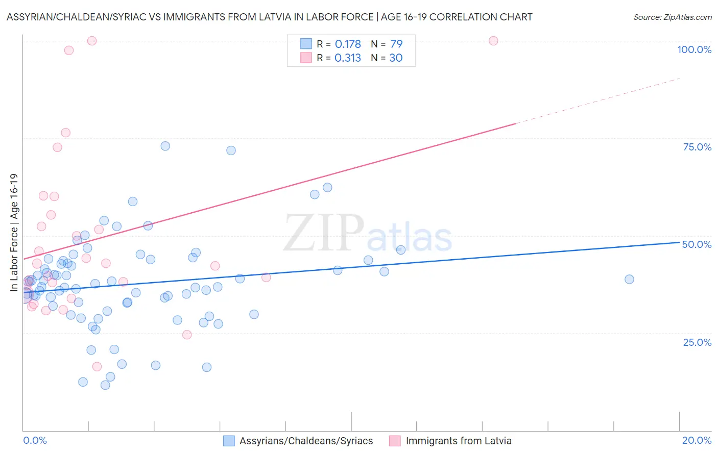 Assyrian/Chaldean/Syriac vs Immigrants from Latvia In Labor Force | Age 16-19