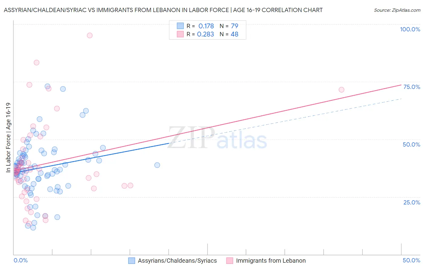 Assyrian/Chaldean/Syriac vs Immigrants from Lebanon In Labor Force | Age 16-19