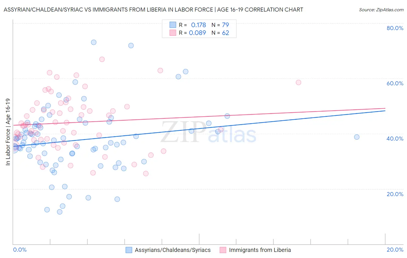 Assyrian/Chaldean/Syriac vs Immigrants from Liberia In Labor Force | Age 16-19