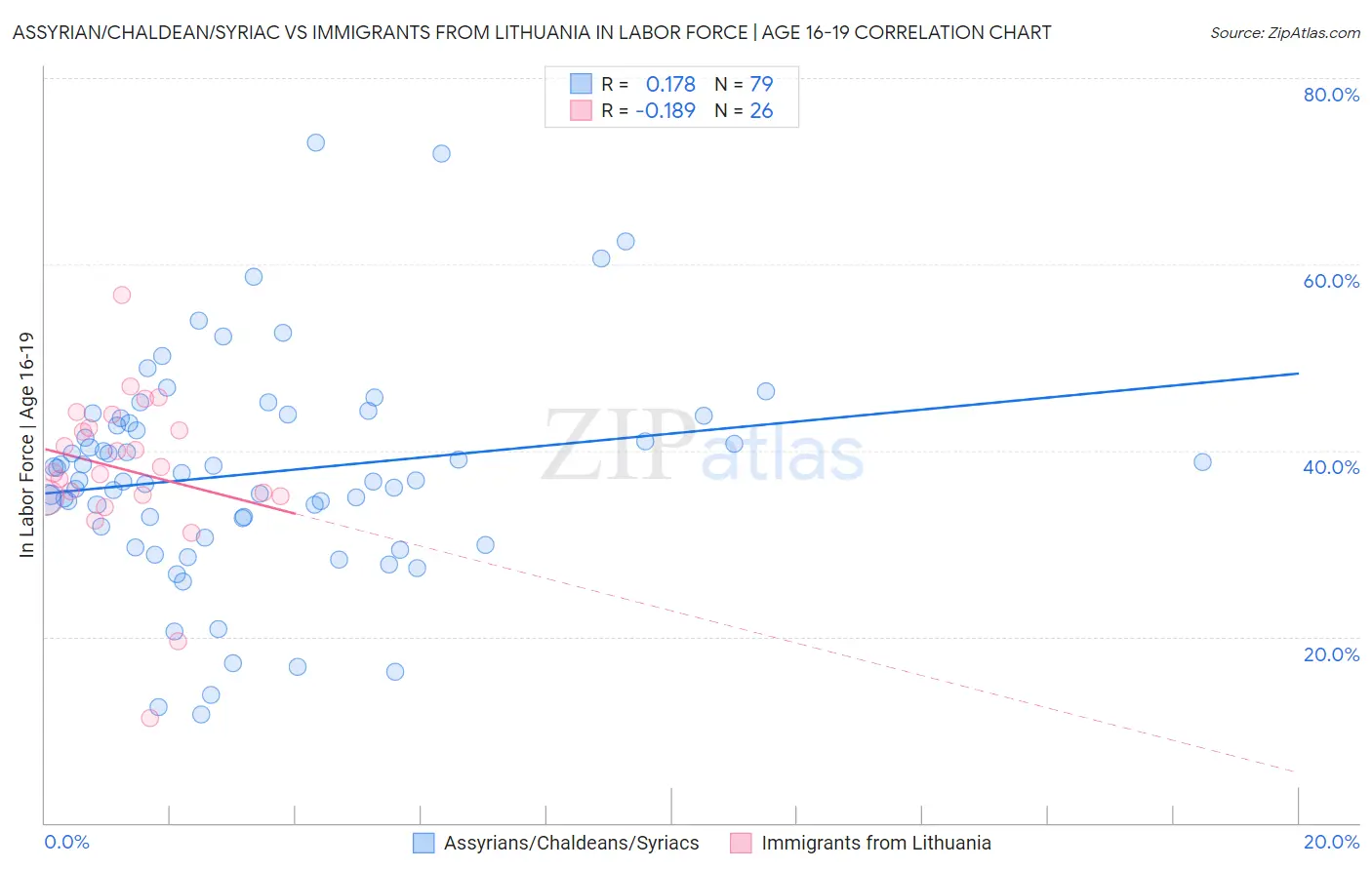 Assyrian/Chaldean/Syriac vs Immigrants from Lithuania In Labor Force | Age 16-19