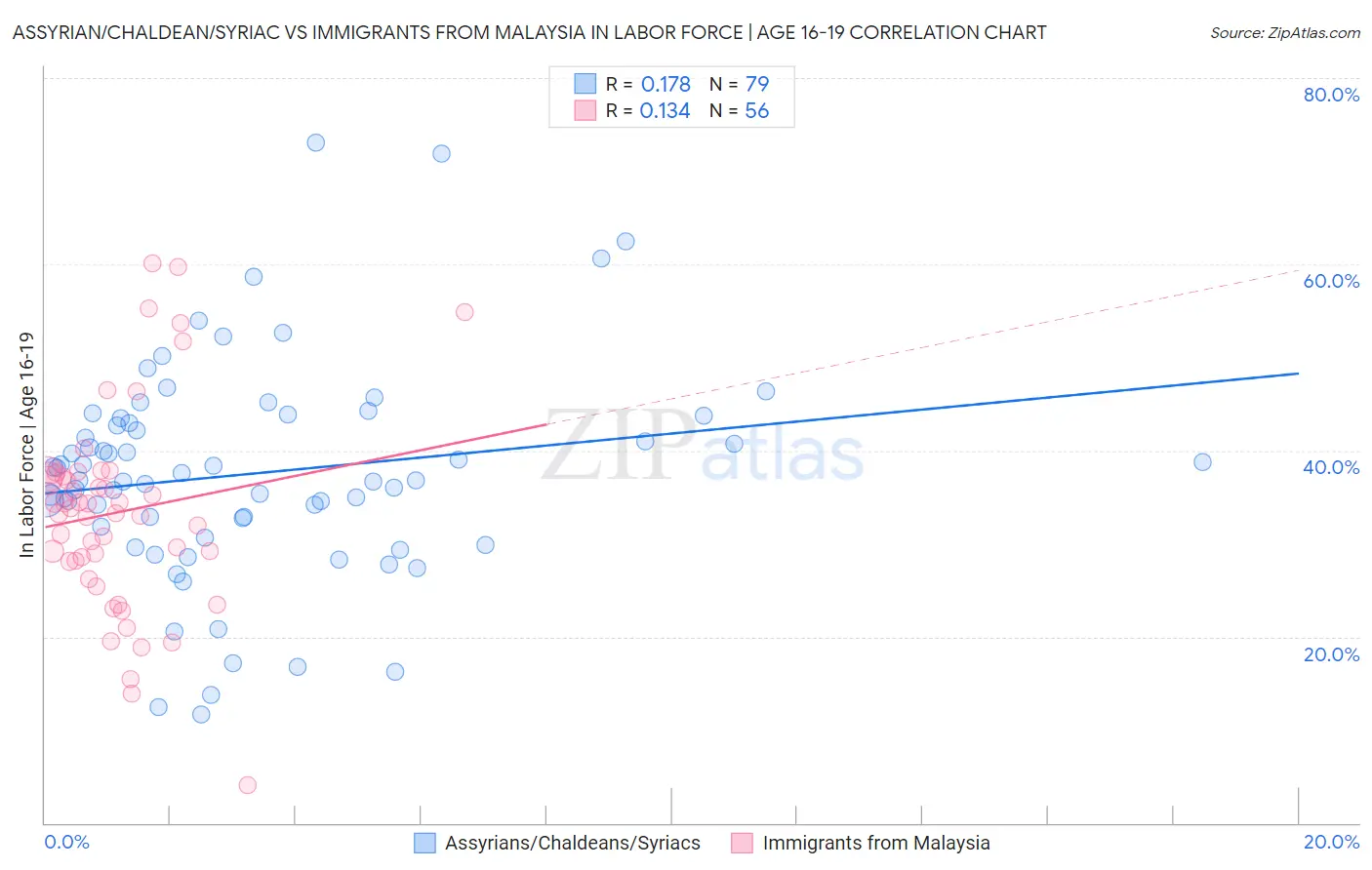 Assyrian/Chaldean/Syriac vs Immigrants from Malaysia In Labor Force | Age 16-19