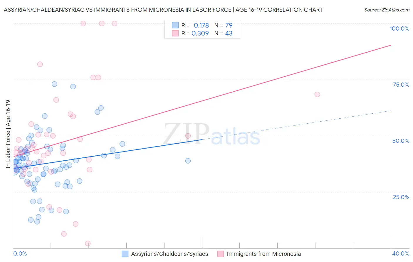 Assyrian/Chaldean/Syriac vs Immigrants from Micronesia In Labor Force | Age 16-19