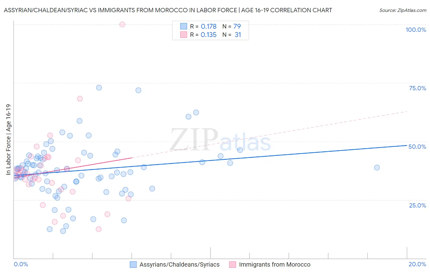 Assyrian/Chaldean/Syriac vs Immigrants from Morocco In Labor Force | Age 16-19
