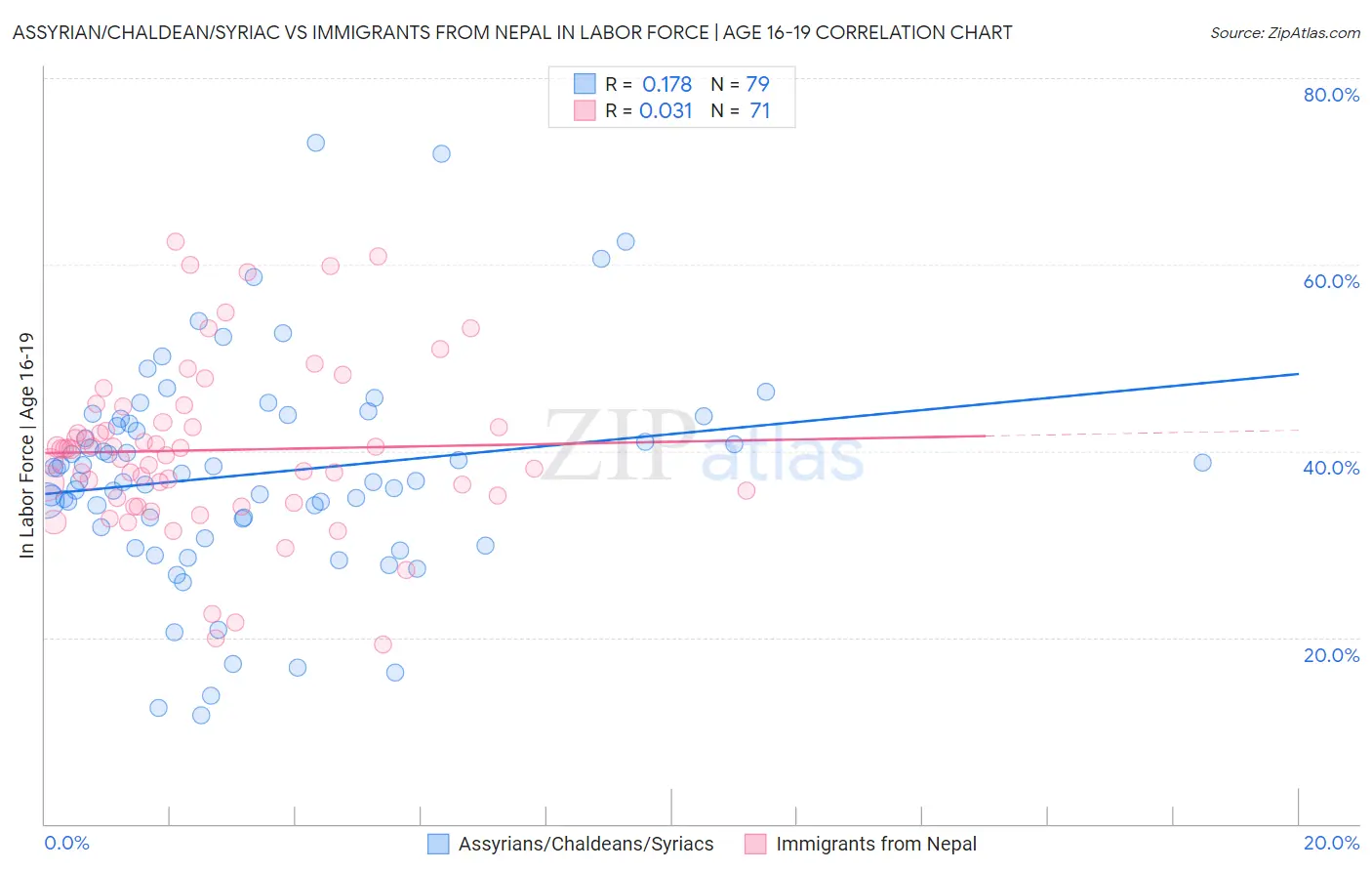 Assyrian/Chaldean/Syriac vs Immigrants from Nepal In Labor Force | Age 16-19