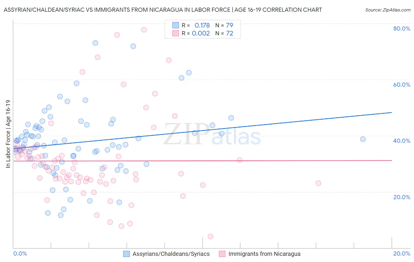 Assyrian/Chaldean/Syriac vs Immigrants from Nicaragua In Labor Force | Age 16-19