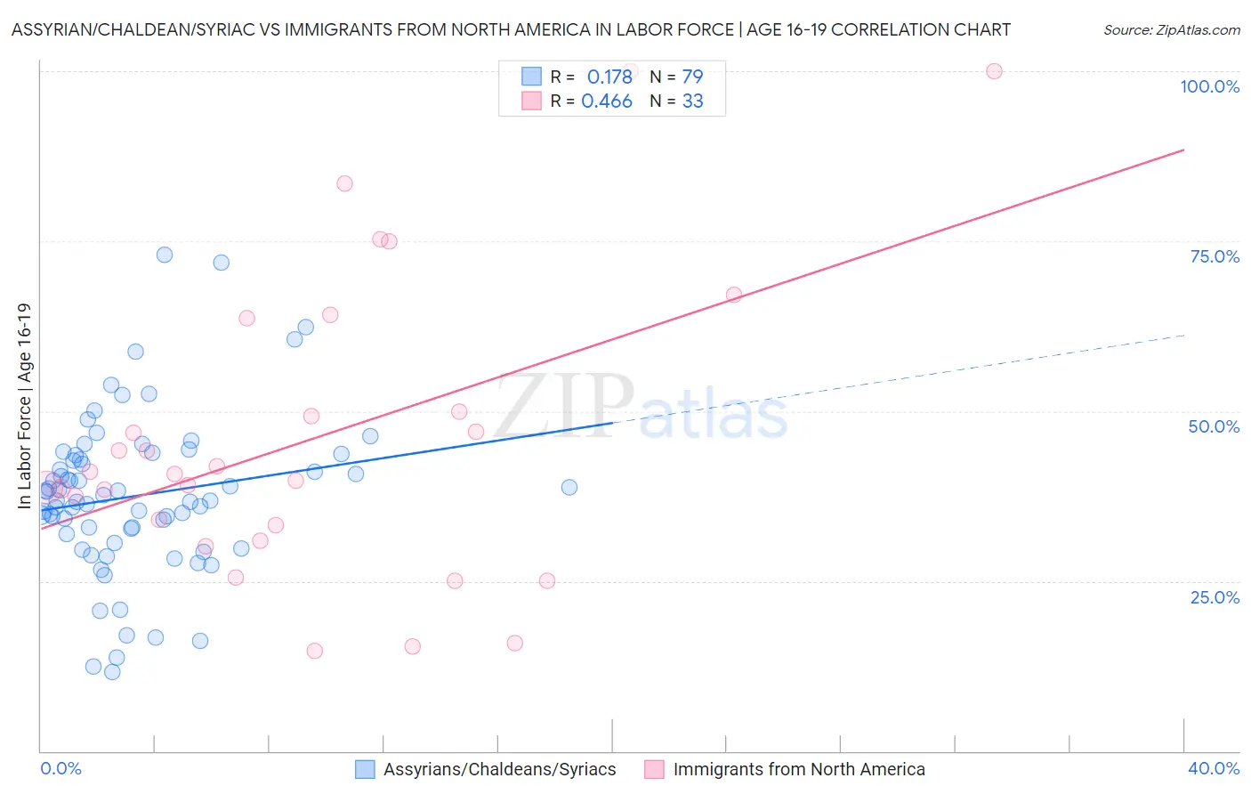 Assyrian/Chaldean/Syriac vs Immigrants from North America In Labor Force | Age 16-19
