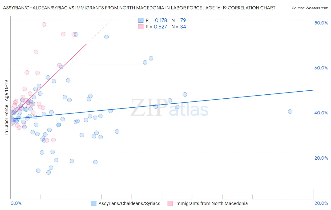 Assyrian/Chaldean/Syriac vs Immigrants from North Macedonia In Labor Force | Age 16-19