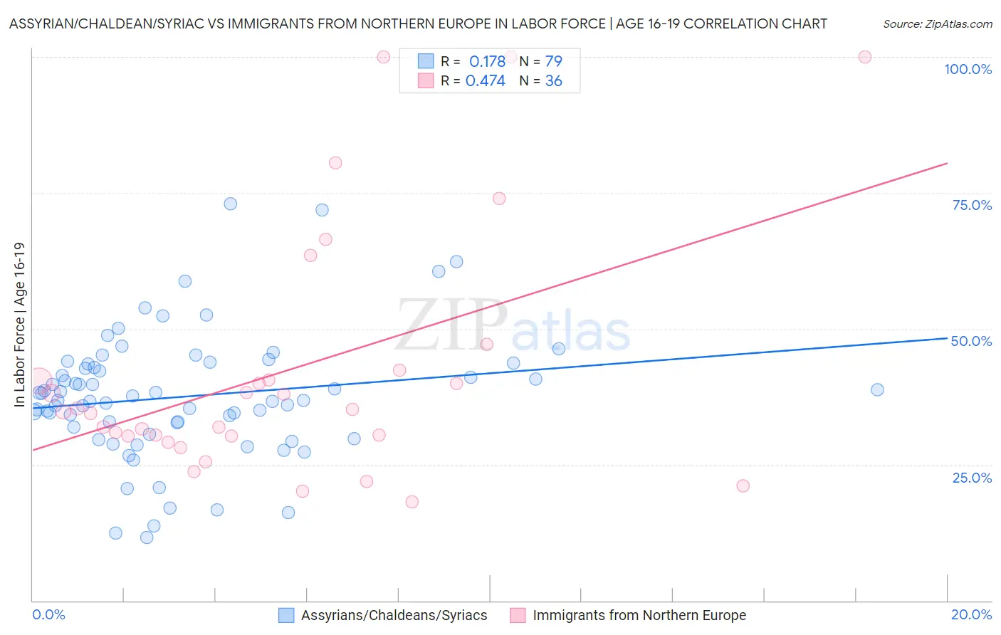 Assyrian/Chaldean/Syriac vs Immigrants from Northern Europe In Labor Force | Age 16-19