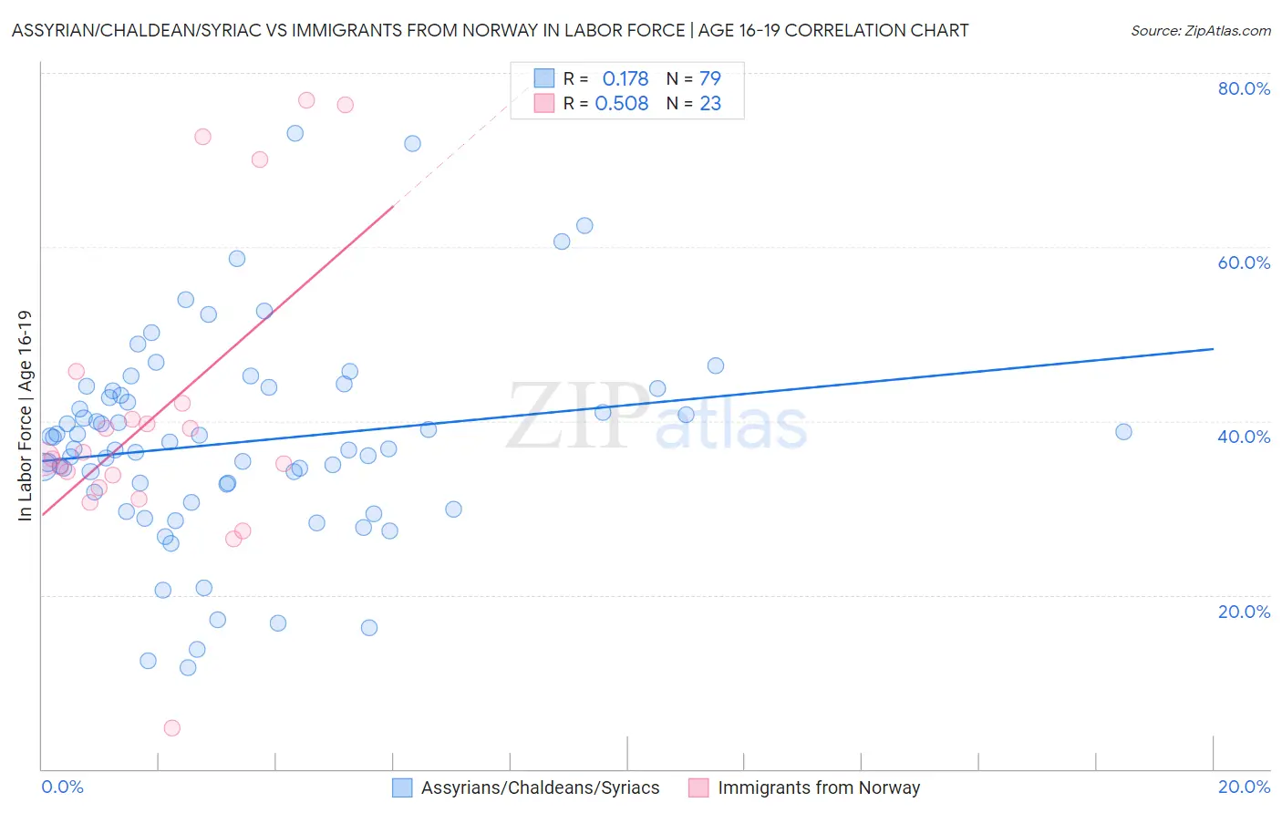 Assyrian/Chaldean/Syriac vs Immigrants from Norway In Labor Force | Age 16-19