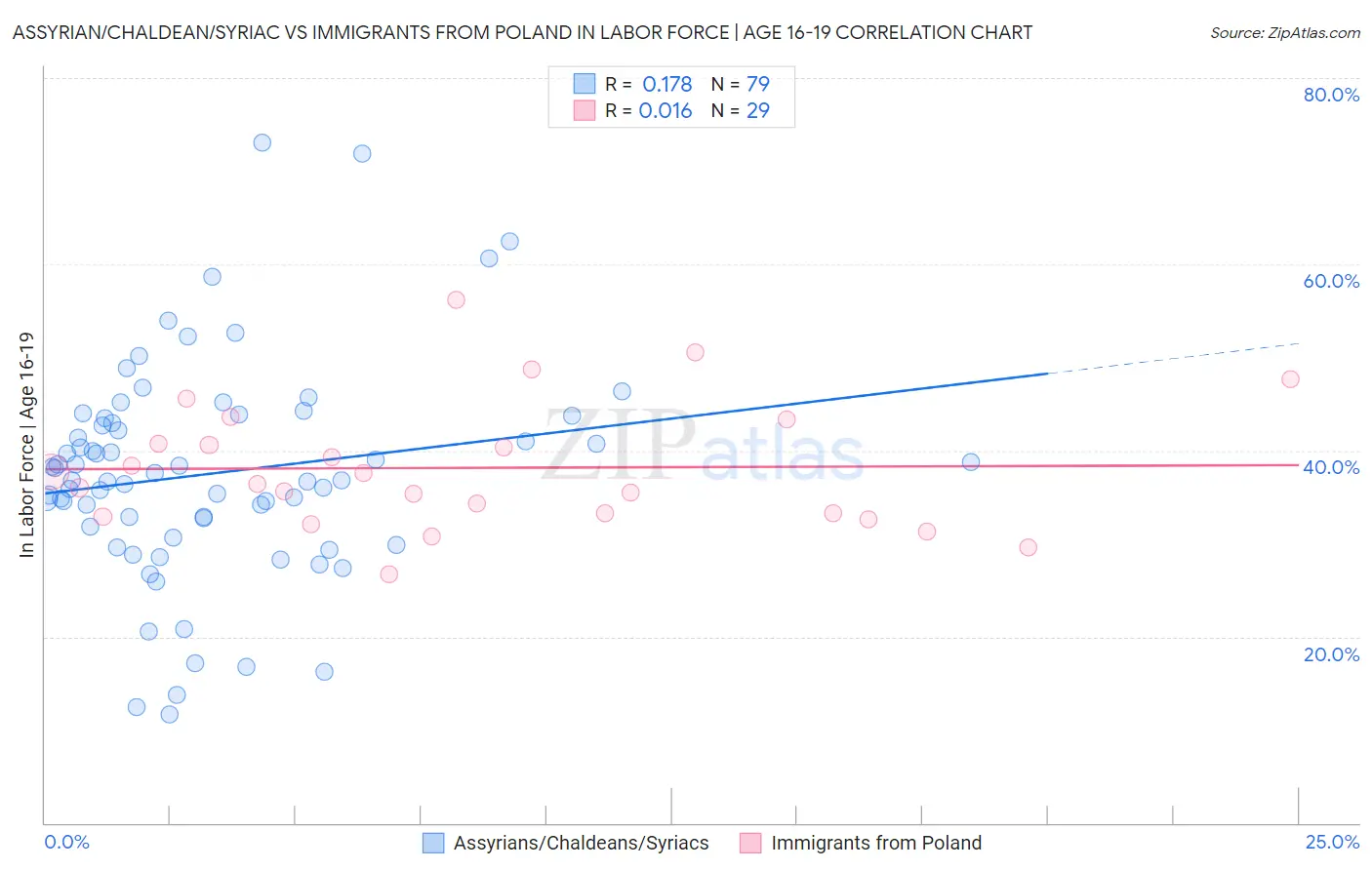 Assyrian/Chaldean/Syriac vs Immigrants from Poland In Labor Force | Age 16-19