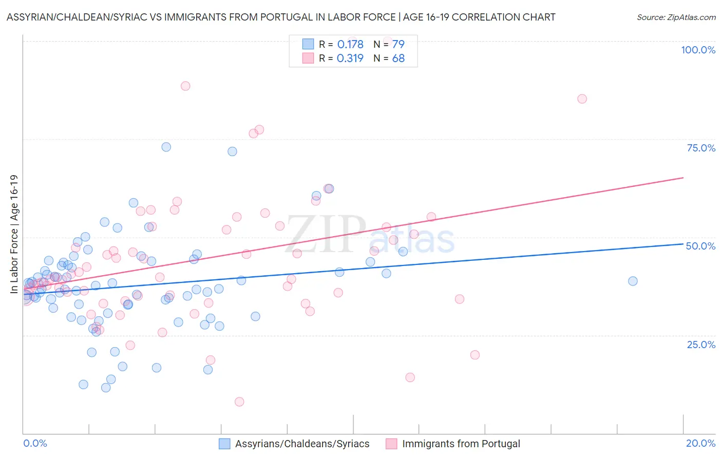 Assyrian/Chaldean/Syriac vs Immigrants from Portugal In Labor Force | Age 16-19