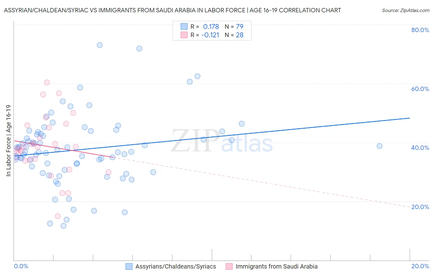 Assyrian/Chaldean/Syriac vs Immigrants from Saudi Arabia In Labor Force | Age 16-19