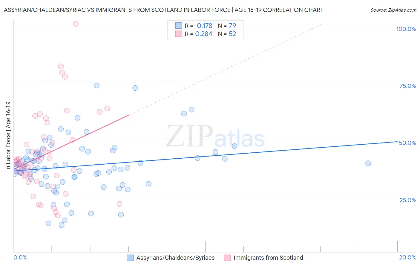Assyrian/Chaldean/Syriac vs Immigrants from Scotland In Labor Force | Age 16-19