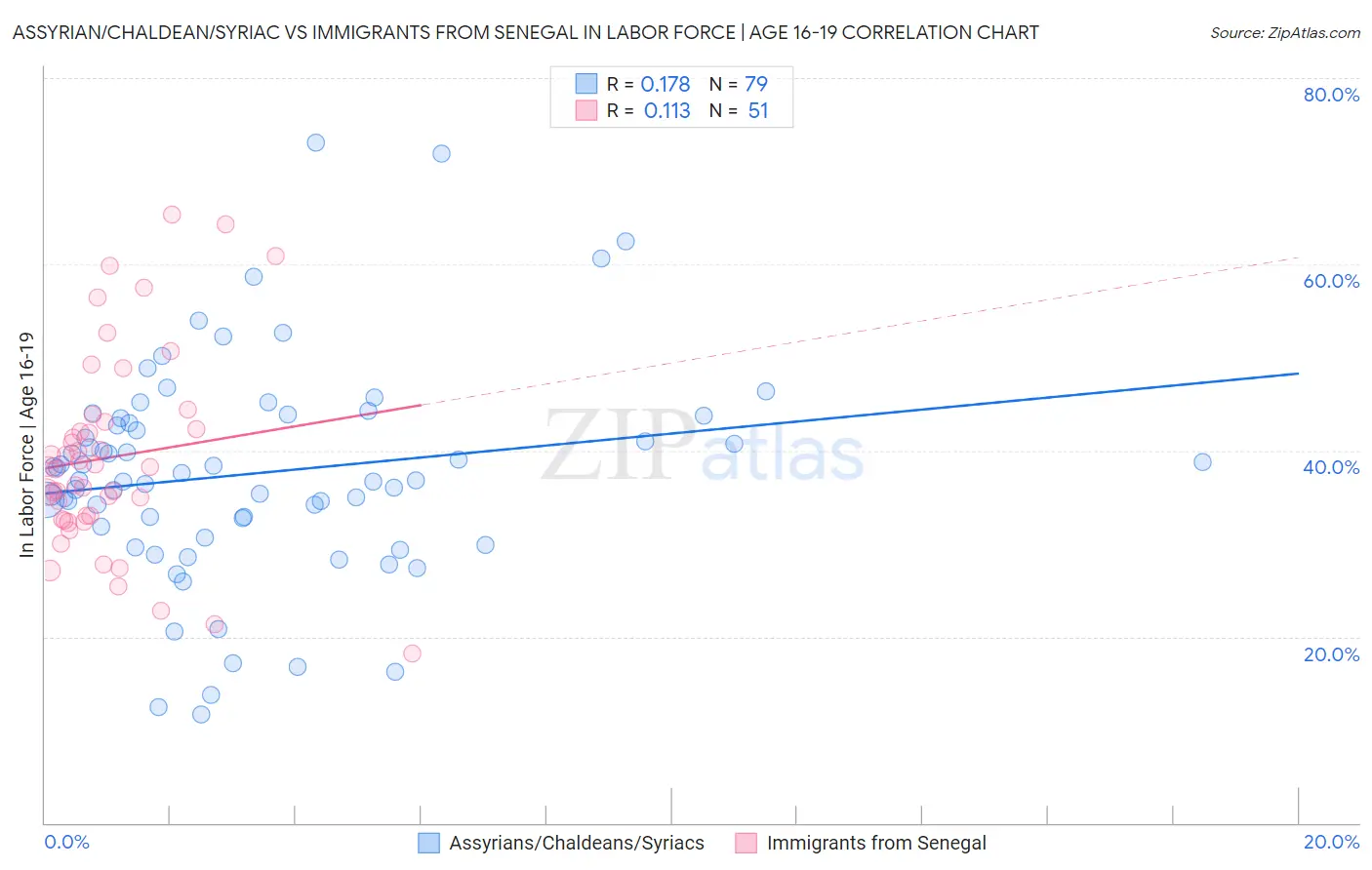 Assyrian/Chaldean/Syriac vs Immigrants from Senegal In Labor Force | Age 16-19