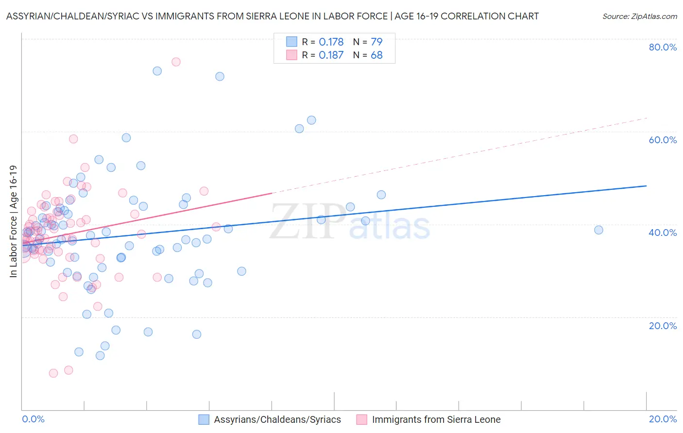 Assyrian/Chaldean/Syriac vs Immigrants from Sierra Leone In Labor Force | Age 16-19