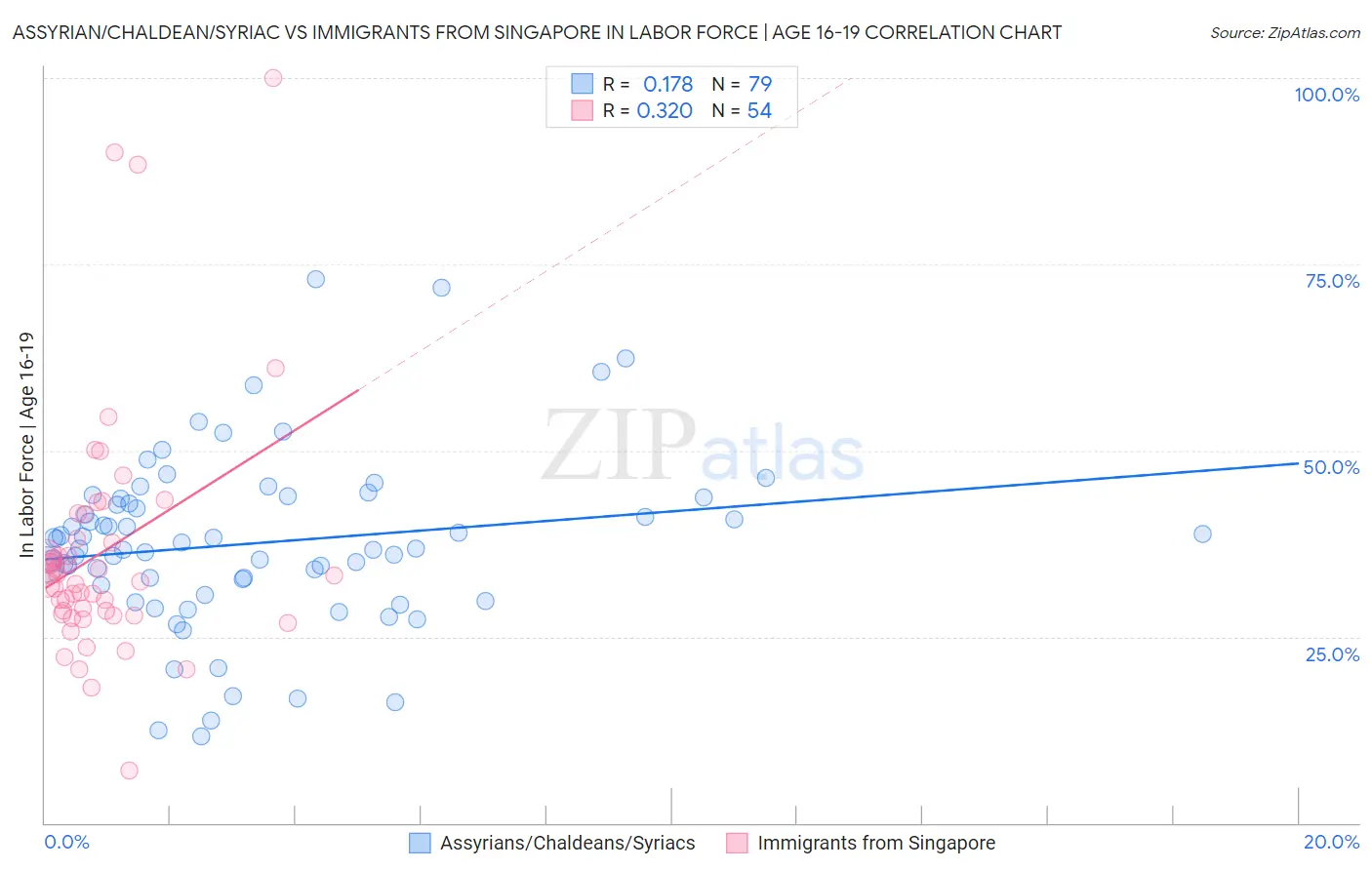 Assyrian/Chaldean/Syriac vs Immigrants from Singapore In Labor Force | Age 16-19