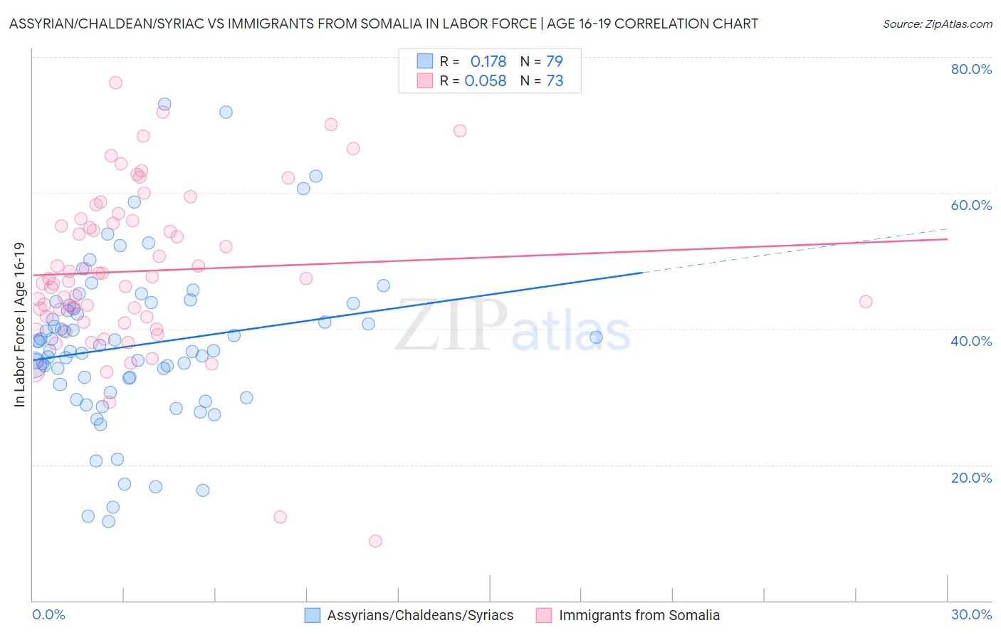 Assyrian/Chaldean/Syriac vs Immigrants from Somalia In Labor Force | Age 16-19