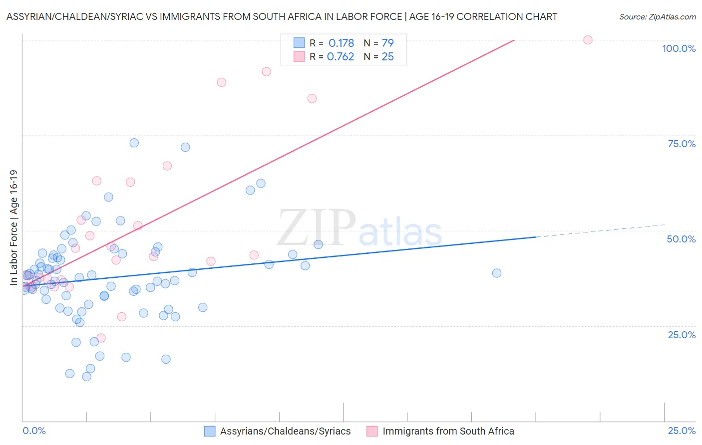 Assyrian/Chaldean/Syriac vs Immigrants from South Africa In Labor Force | Age 16-19