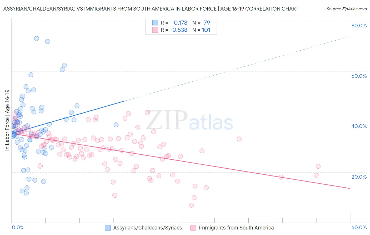 Assyrian/Chaldean/Syriac vs Immigrants from South America In Labor Force | Age 16-19