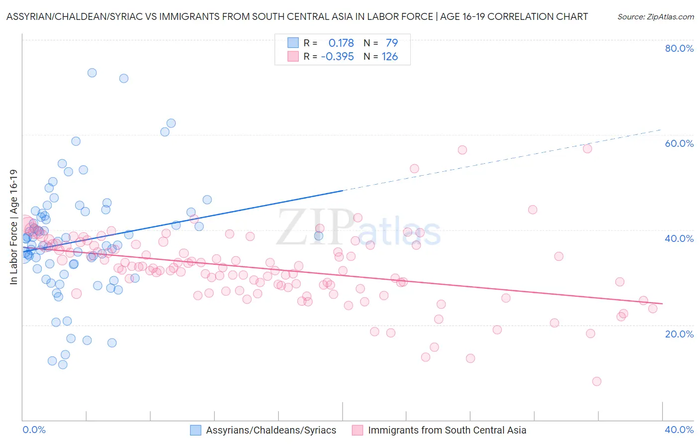Assyrian/Chaldean/Syriac vs Immigrants from South Central Asia In Labor Force | Age 16-19