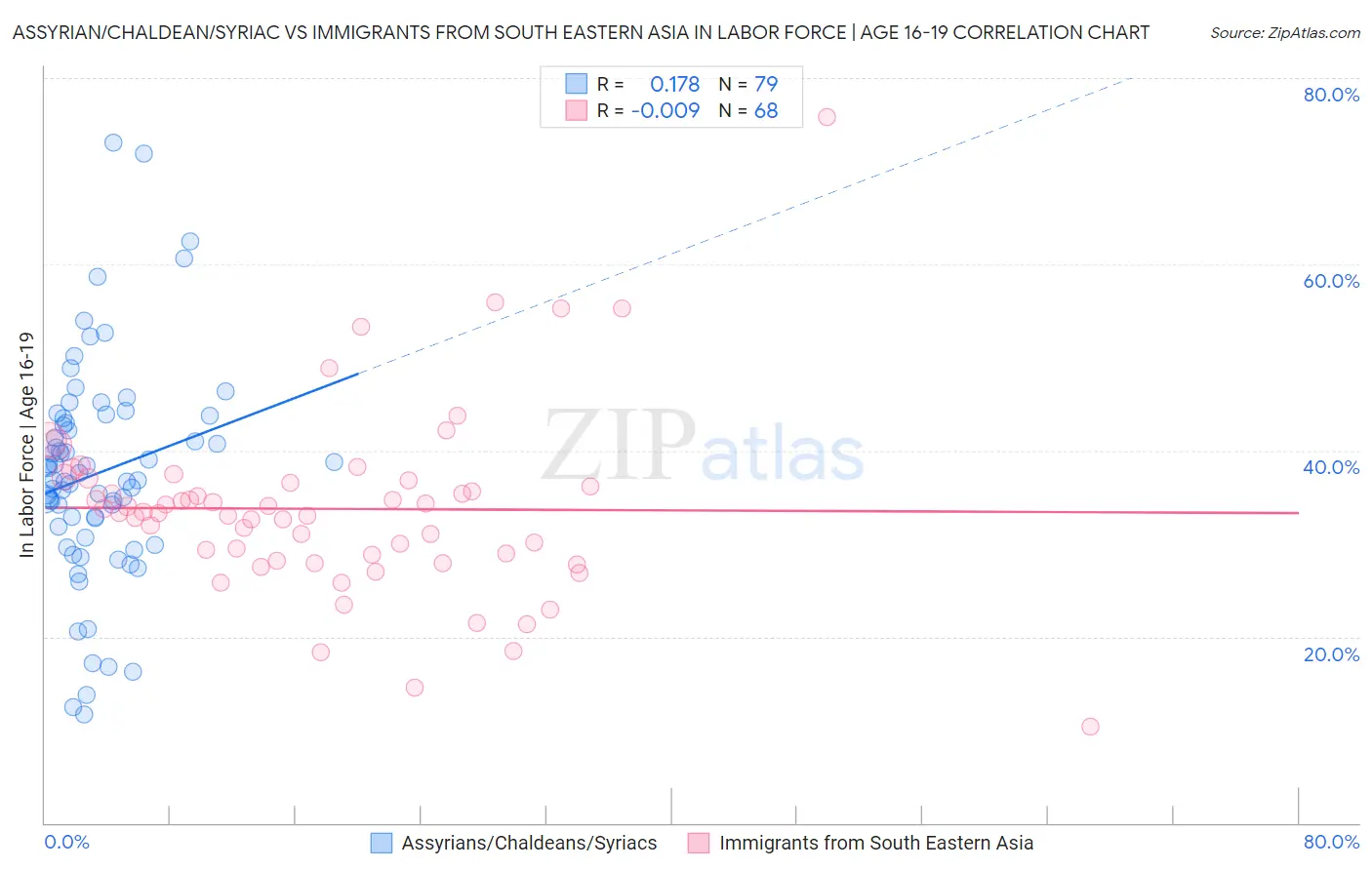 Assyrian/Chaldean/Syriac vs Immigrants from South Eastern Asia In Labor Force | Age 16-19