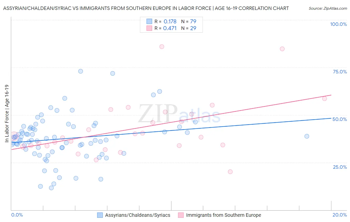 Assyrian/Chaldean/Syriac vs Immigrants from Southern Europe In Labor Force | Age 16-19