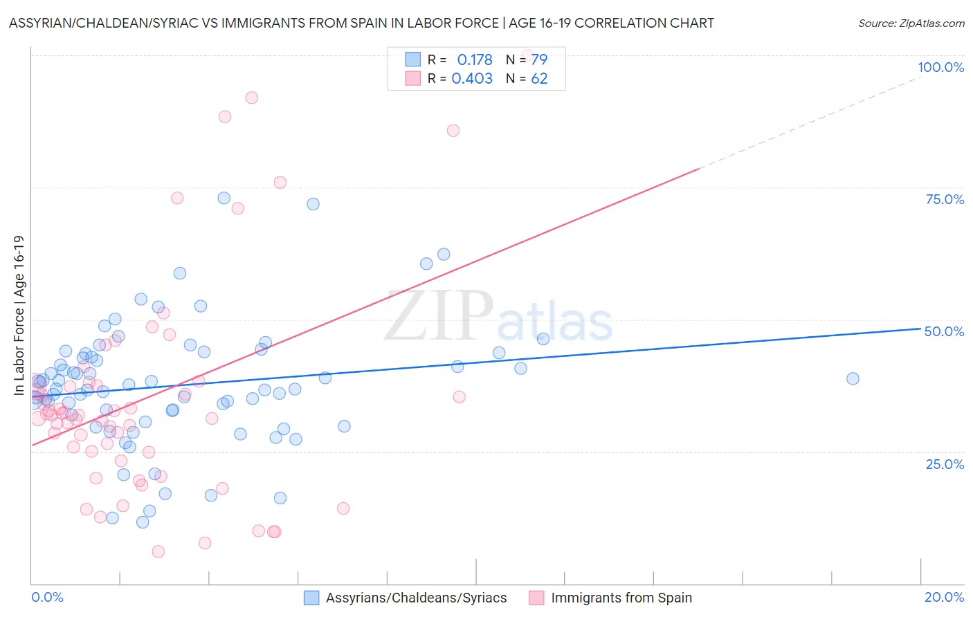 Assyrian/Chaldean/Syriac vs Immigrants from Spain In Labor Force | Age 16-19