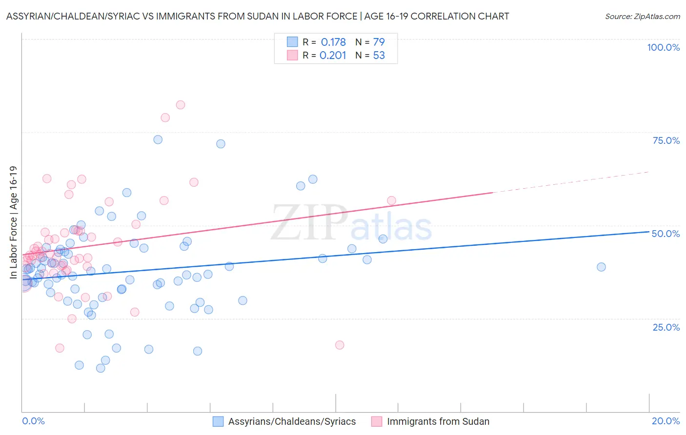 Assyrian/Chaldean/Syriac vs Immigrants from Sudan In Labor Force | Age 16-19