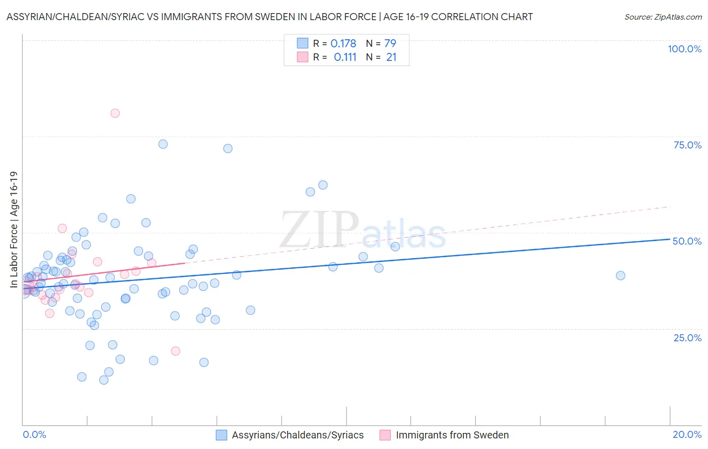 Assyrian/Chaldean/Syriac vs Immigrants from Sweden In Labor Force | Age 16-19