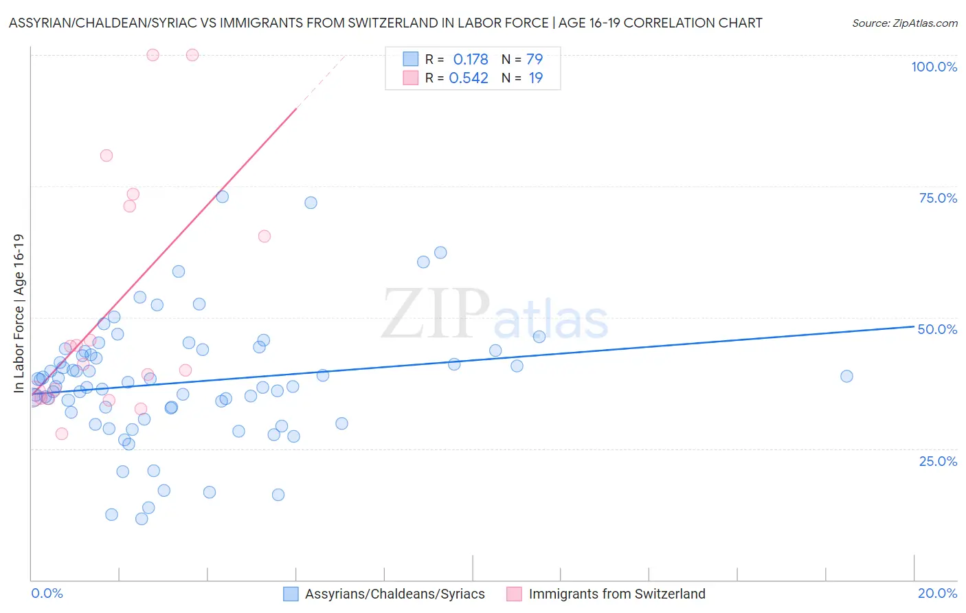 Assyrian/Chaldean/Syriac vs Immigrants from Switzerland In Labor Force | Age 16-19