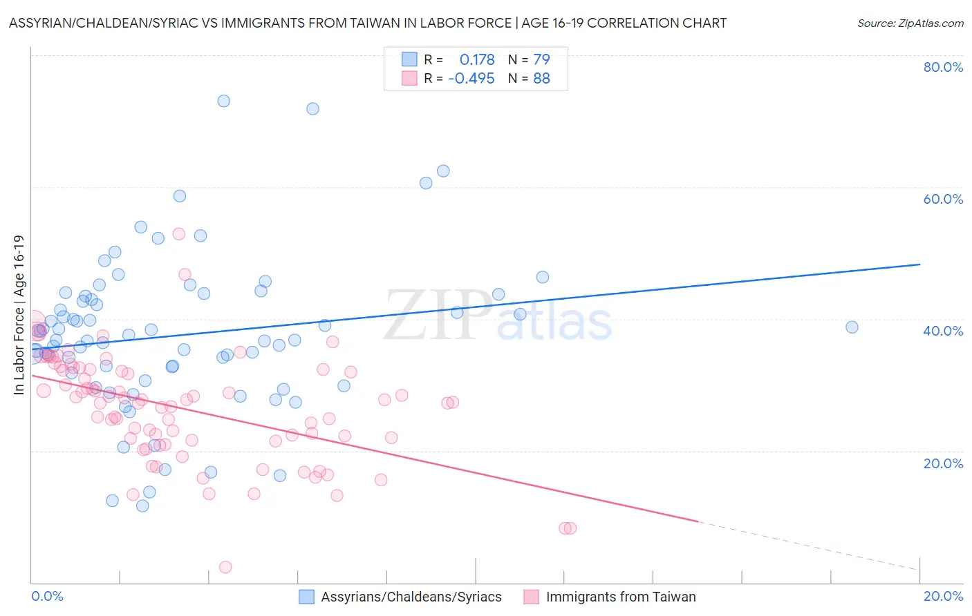 Assyrian/Chaldean/Syriac vs Immigrants from Taiwan In Labor Force | Age 16-19