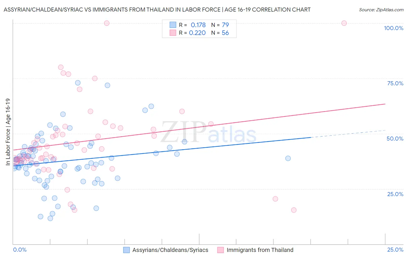 Assyrian/Chaldean/Syriac vs Immigrants from Thailand In Labor Force | Age 16-19
