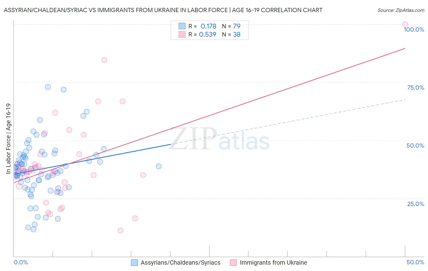 Assyrian/Chaldean/Syriac vs Immigrants from Ukraine In Labor Force | Age 16-19