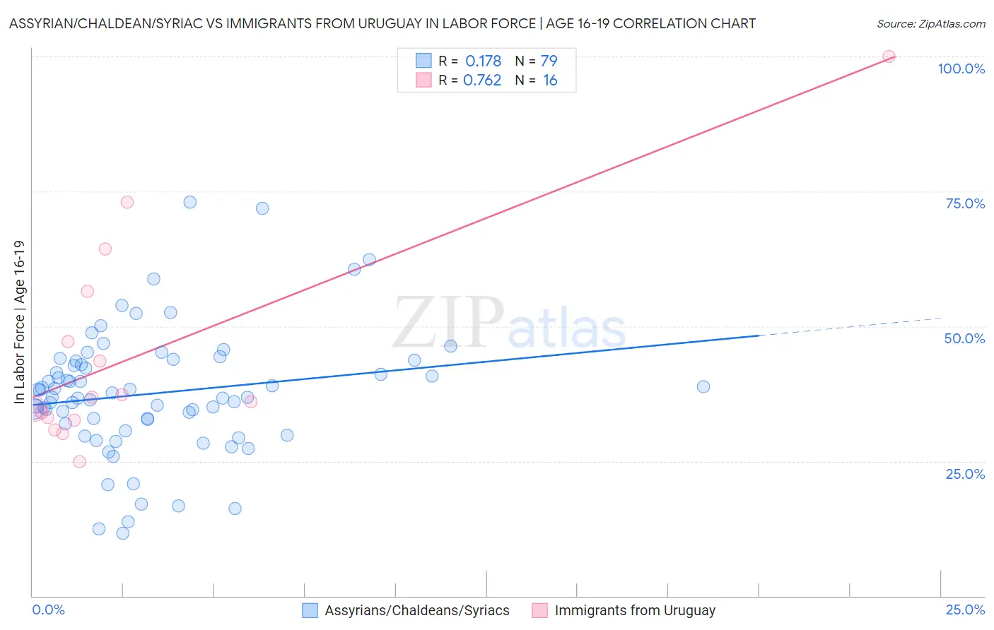 Assyrian/Chaldean/Syriac vs Immigrants from Uruguay In Labor Force | Age 16-19