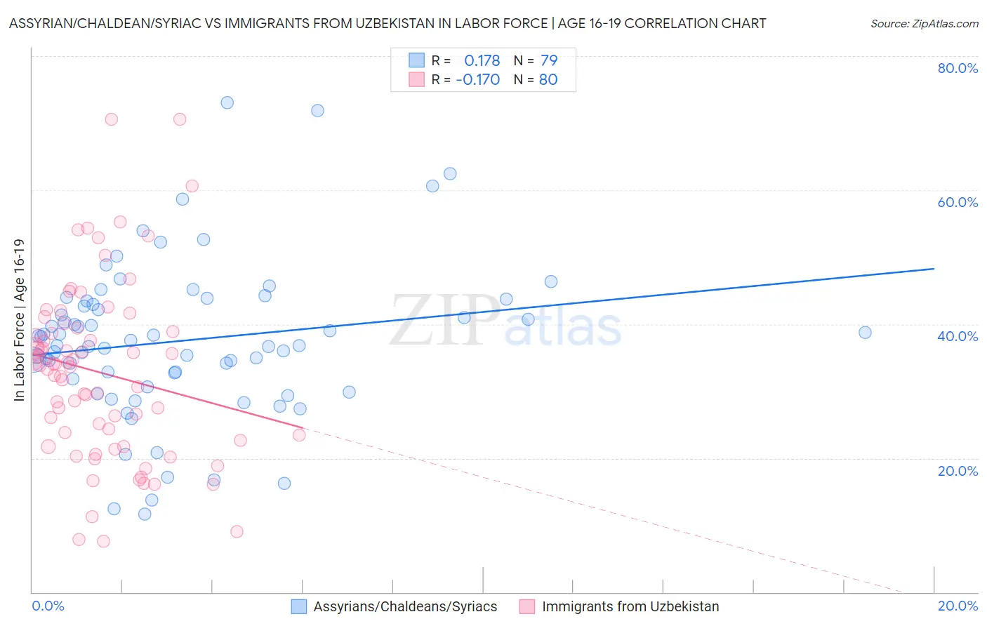 Assyrian/Chaldean/Syriac vs Immigrants from Uzbekistan In Labor Force | Age 16-19