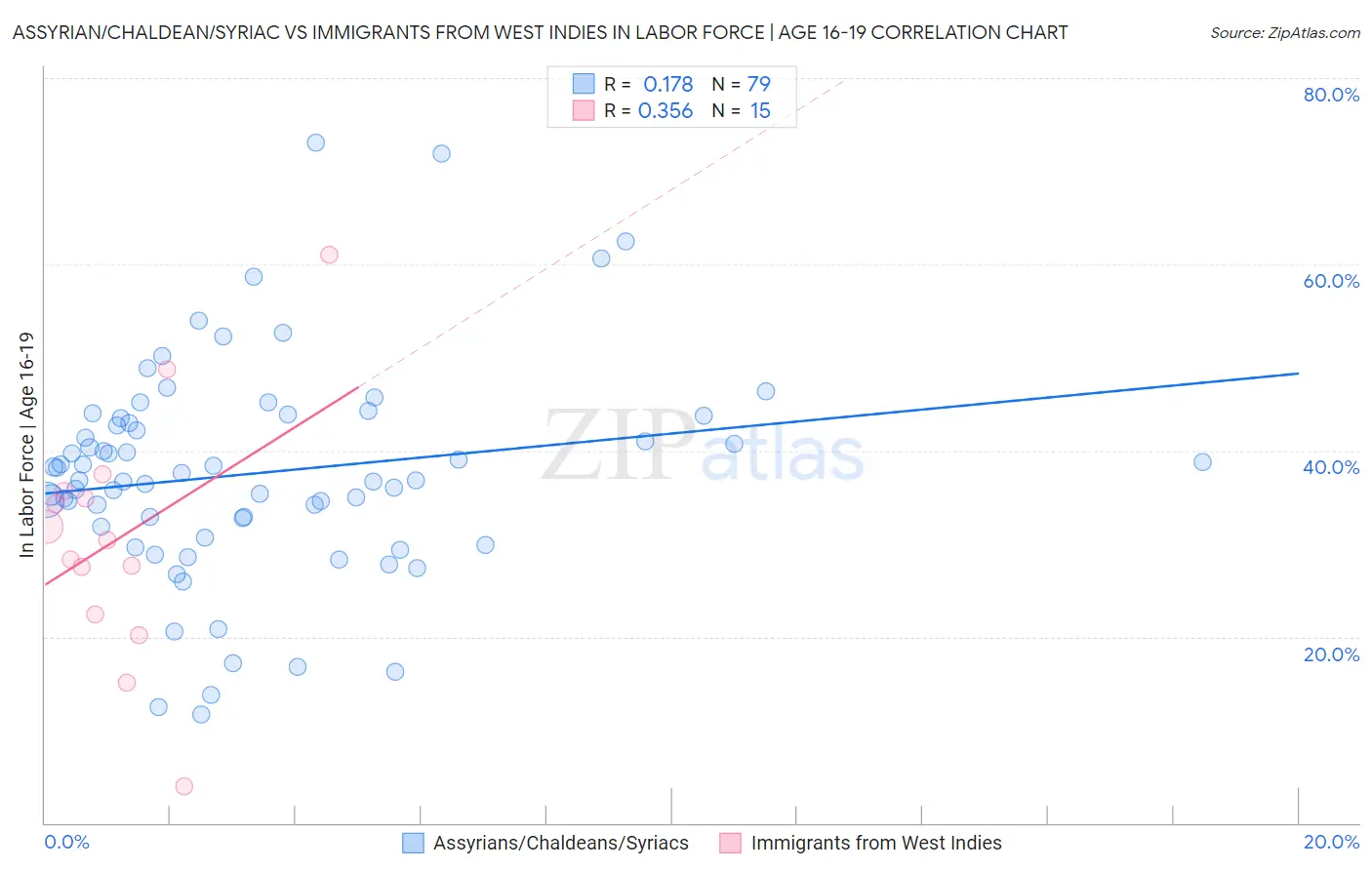 Assyrian/Chaldean/Syriac vs Immigrants from West Indies In Labor Force | Age 16-19