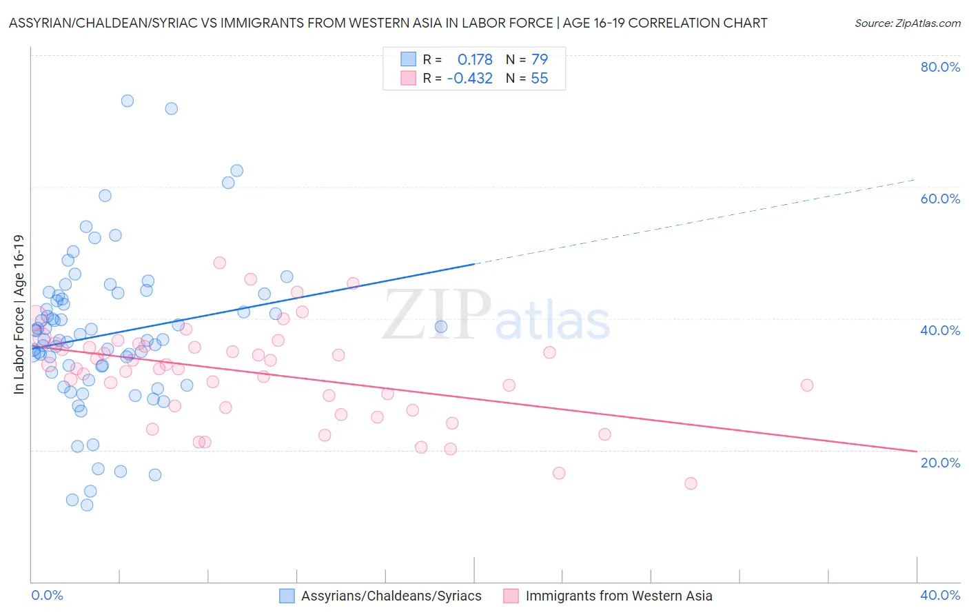 Assyrian/Chaldean/Syriac vs Immigrants from Western Asia In Labor Force | Age 16-19
