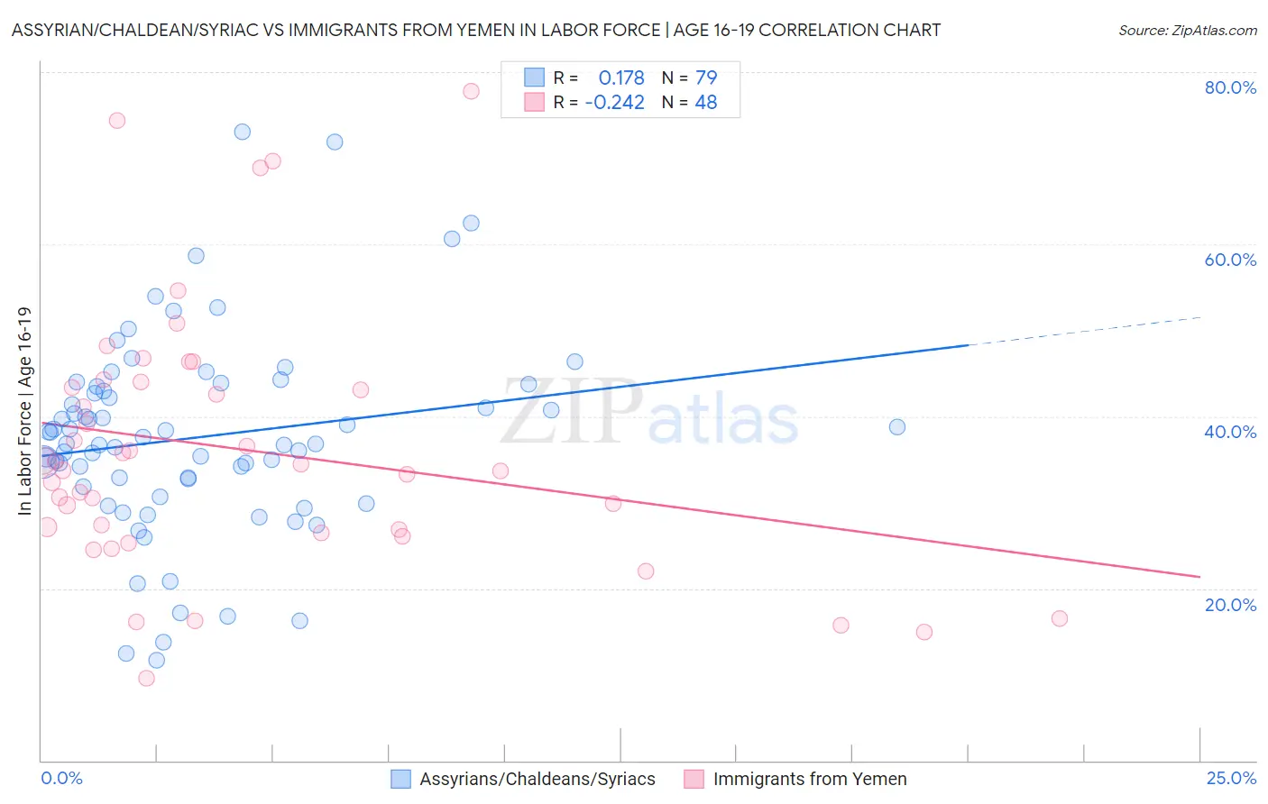 Assyrian/Chaldean/Syriac vs Immigrants from Yemen In Labor Force | Age 16-19
